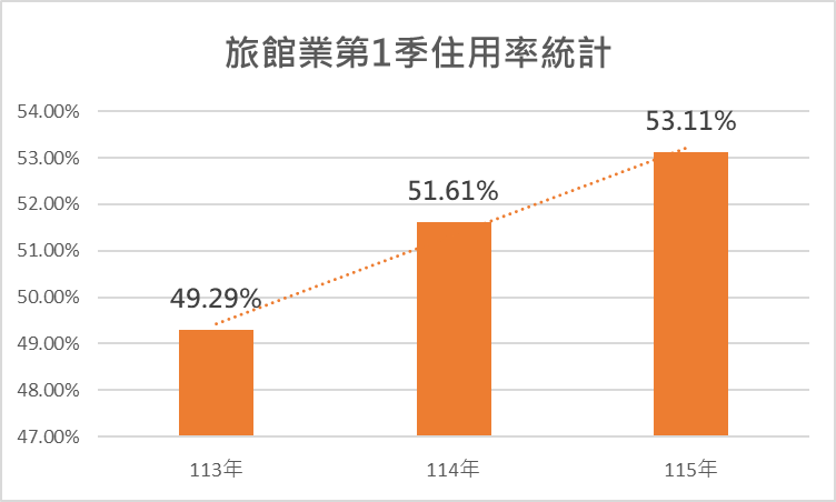 115年第1季旅館業營運狀況分析