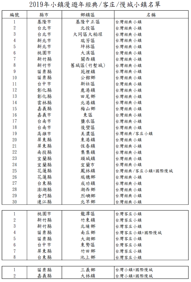 2019年小鎮漫遊年經典/客庄/慢城小鎮名單