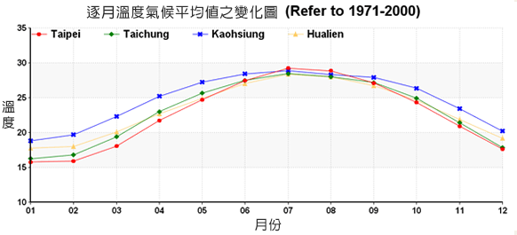 èºç£éææº«åº¦æ°£åå¹³åå¼ä¹è®åå