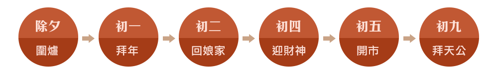 農曆除夕到正月初九