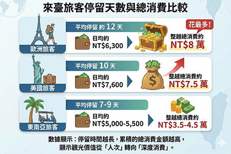 台灣國際觀光表現對齊全球新觀察趨勢 數據揭示旅客「停得久、整趟花更多」觀光消費結構出現轉換